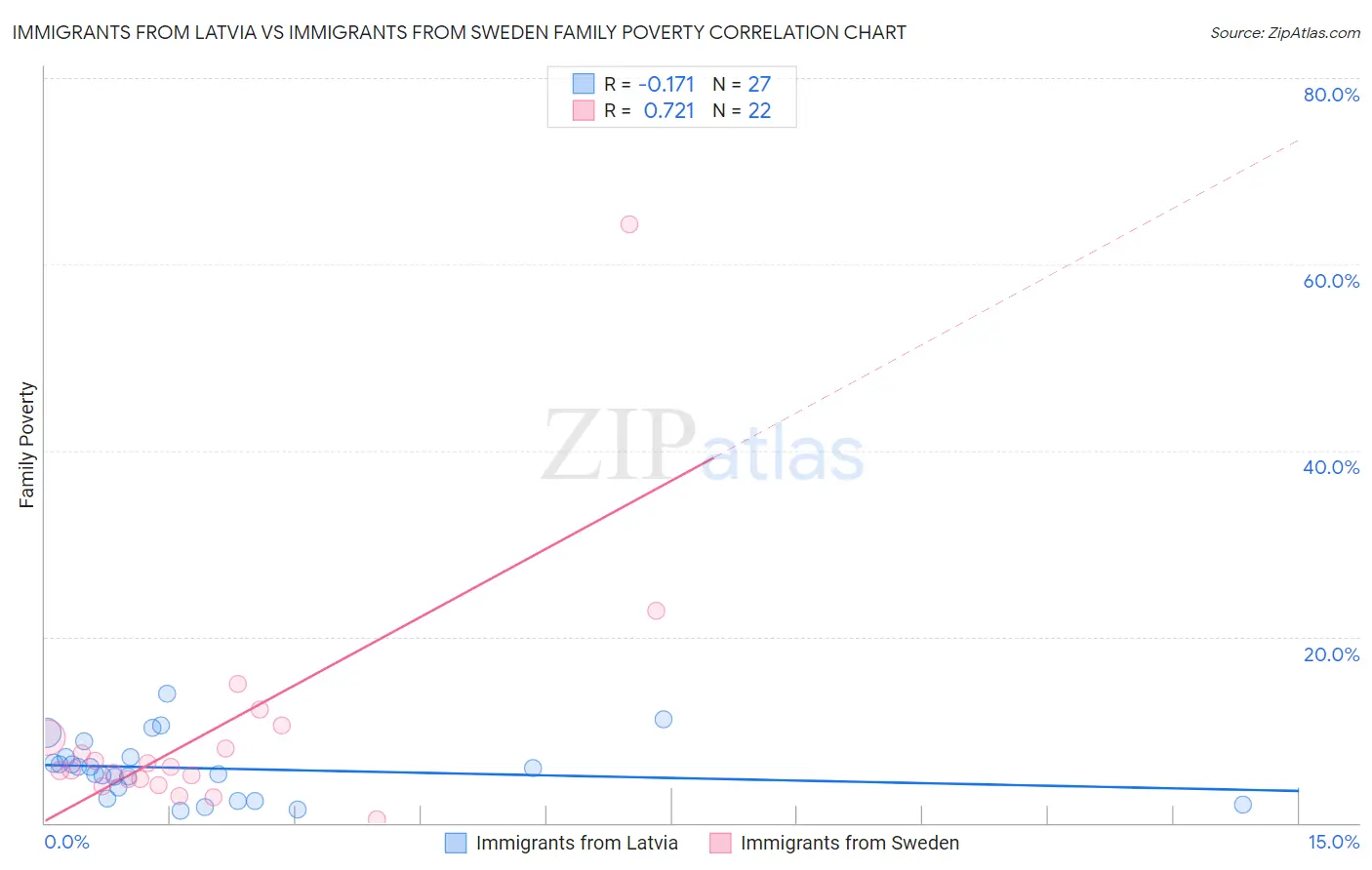 Immigrants from Latvia vs Immigrants from Sweden Family Poverty