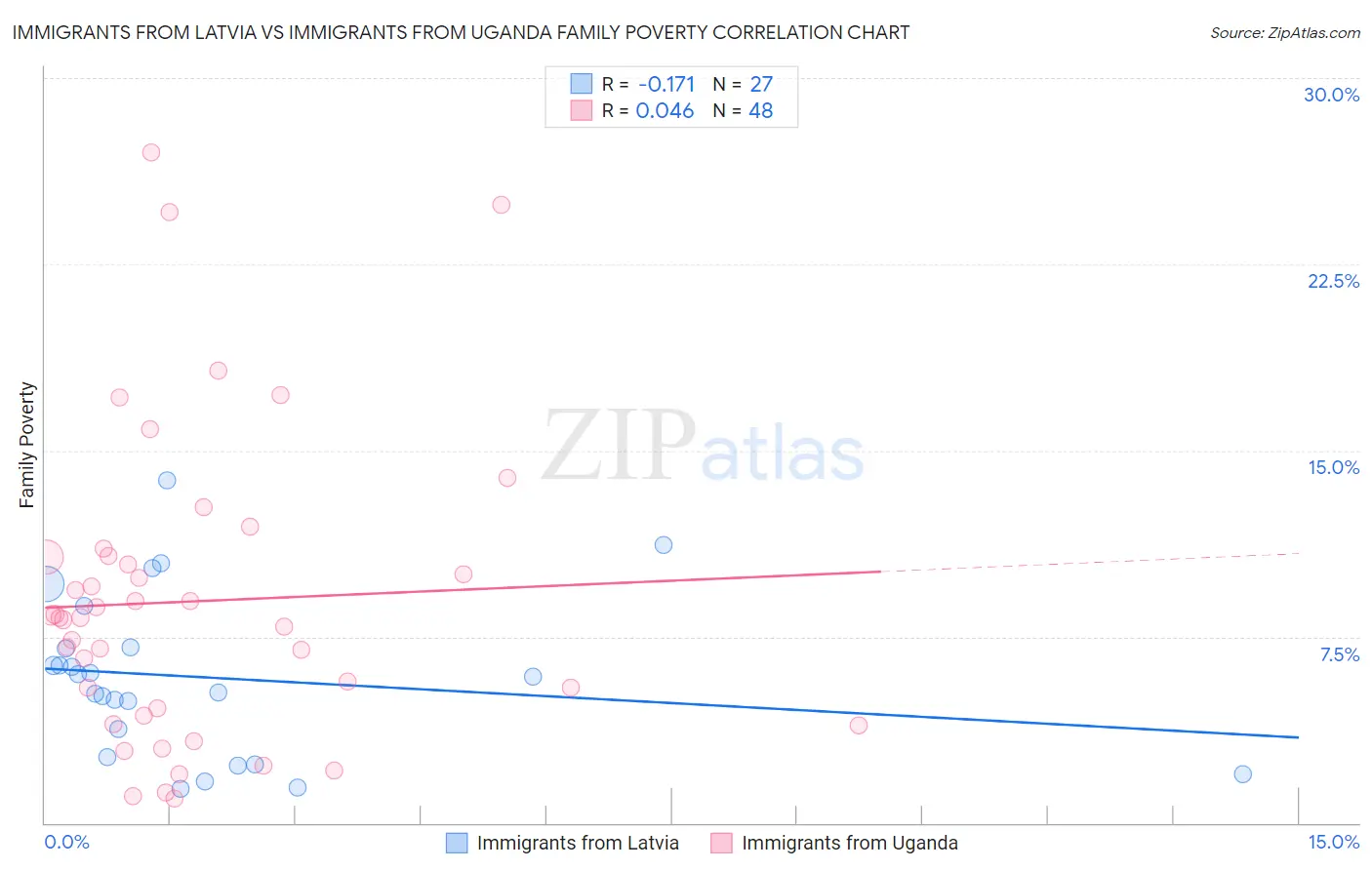 Immigrants from Latvia vs Immigrants from Uganda Family Poverty