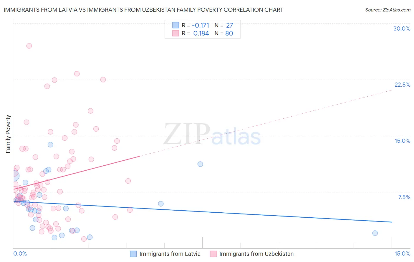 Immigrants from Latvia vs Immigrants from Uzbekistan Family Poverty