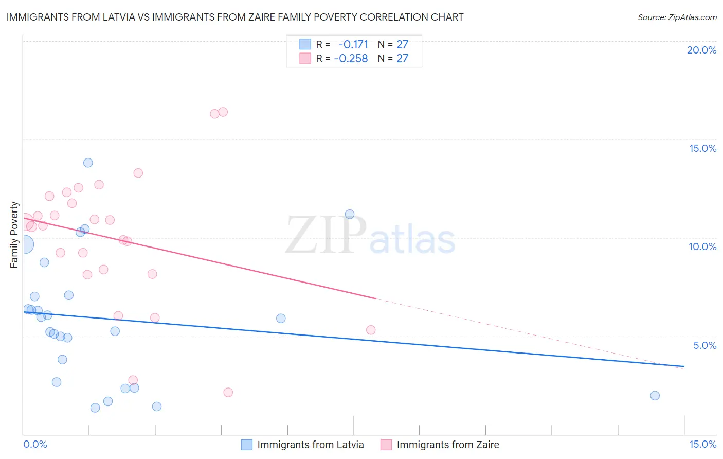 Immigrants from Latvia vs Immigrants from Zaire Family Poverty