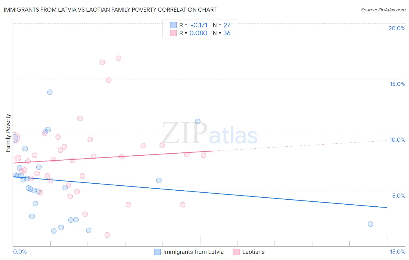 Immigrants from Latvia vs Laotian Family Poverty