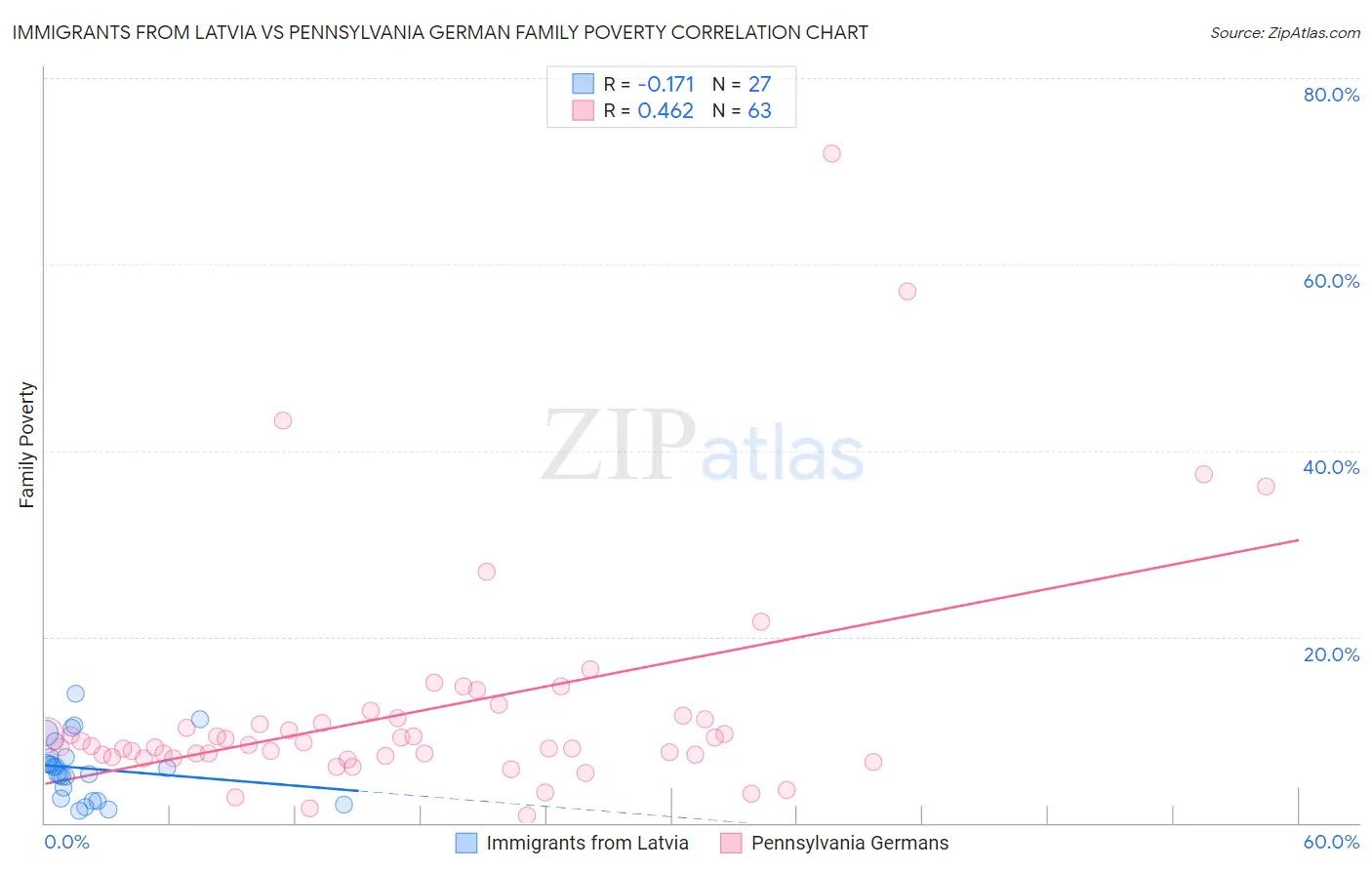 Immigrants from Latvia vs Pennsylvania German Family Poverty