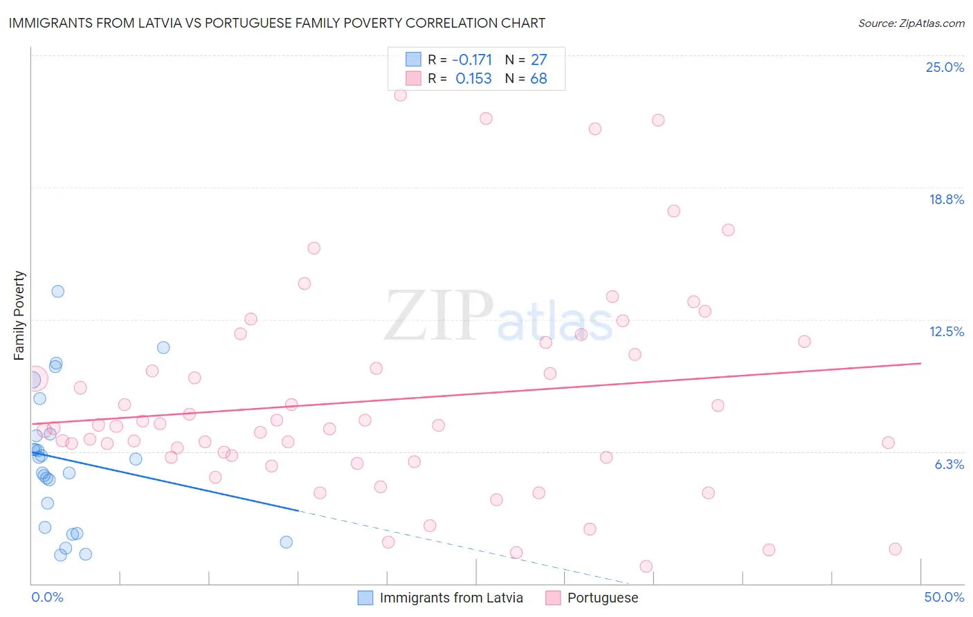 Immigrants from Latvia vs Portuguese Family Poverty