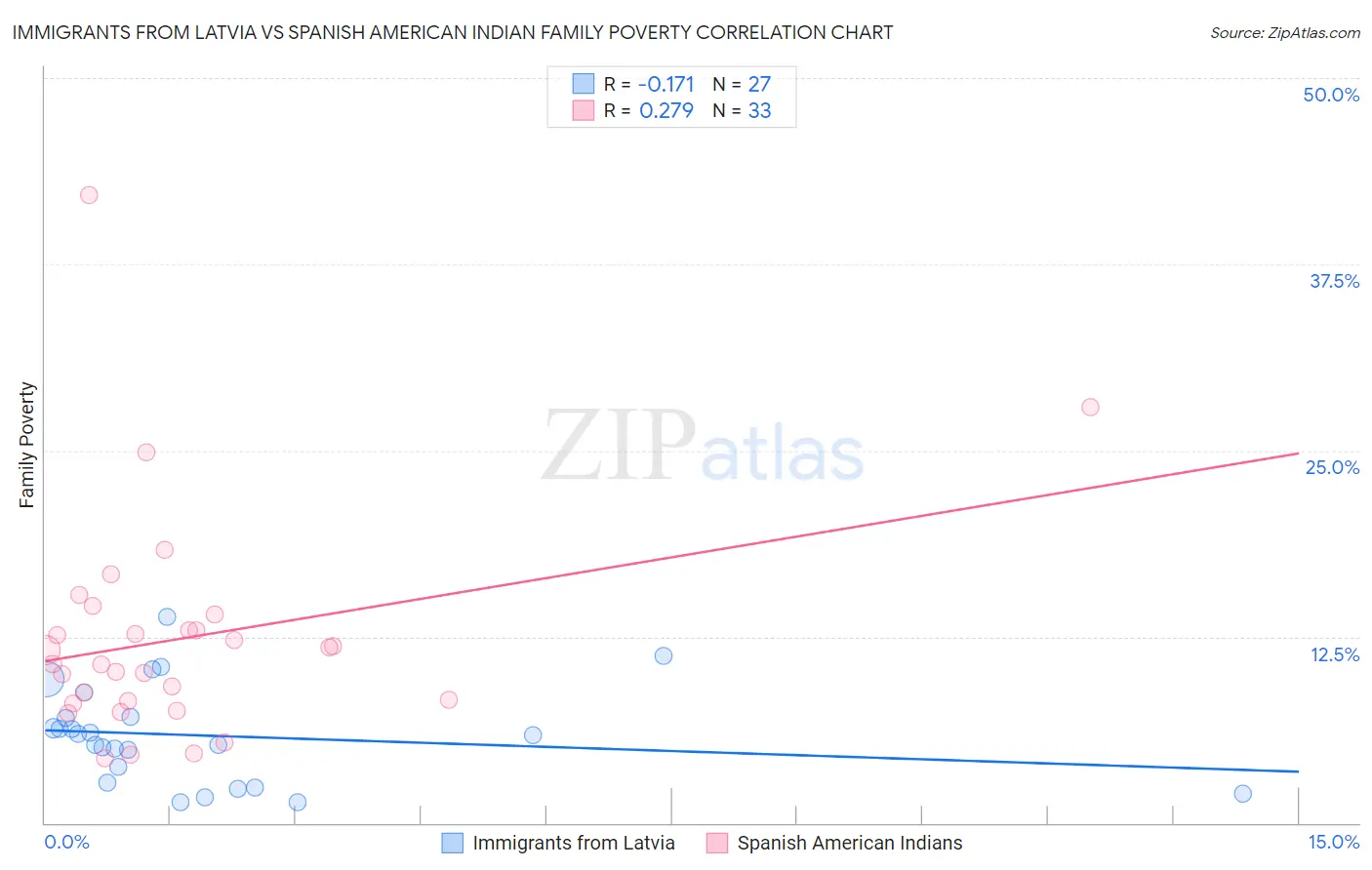 Immigrants from Latvia vs Spanish American Indian Family Poverty