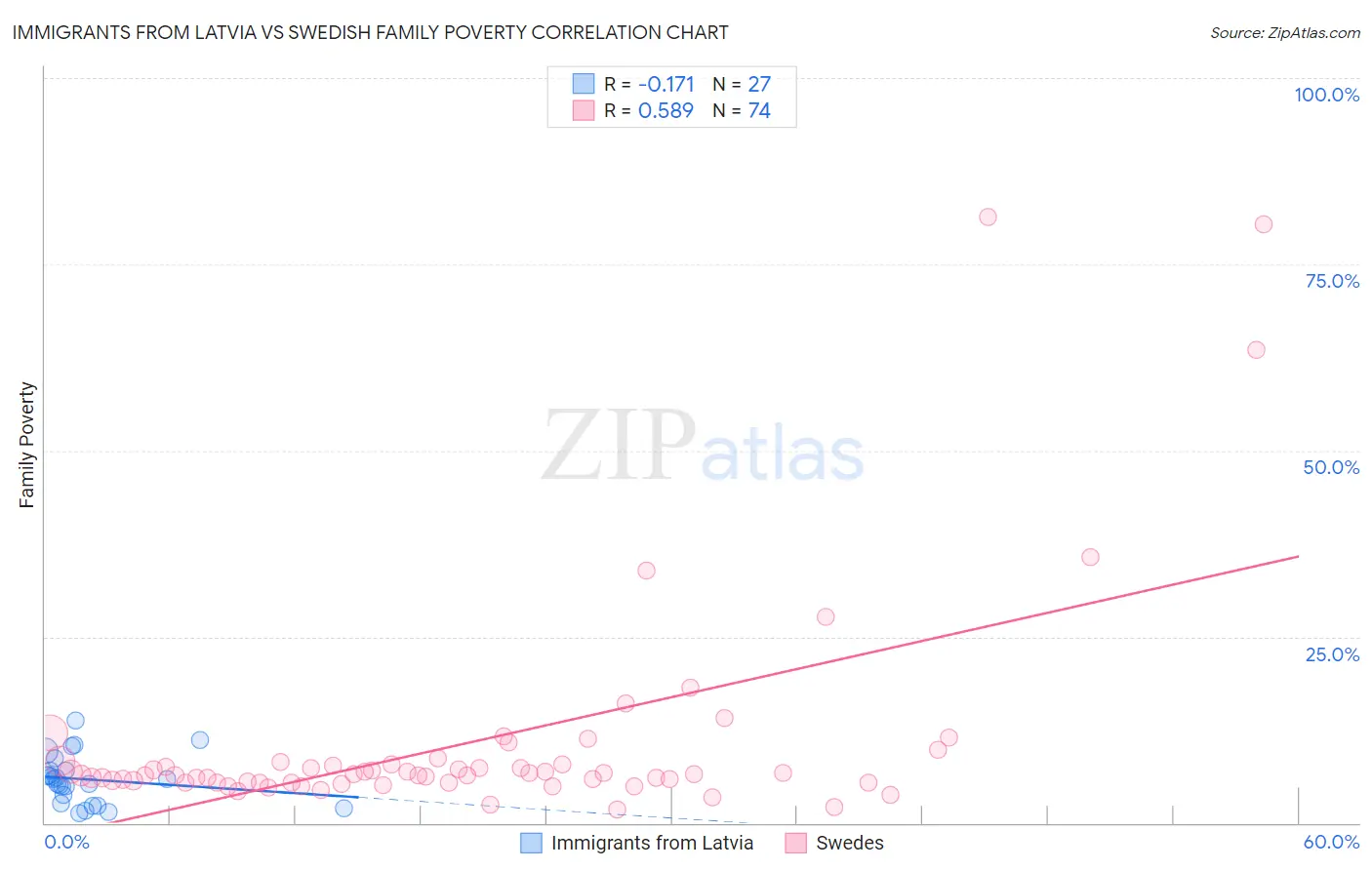 Immigrants from Latvia vs Swedish Family Poverty