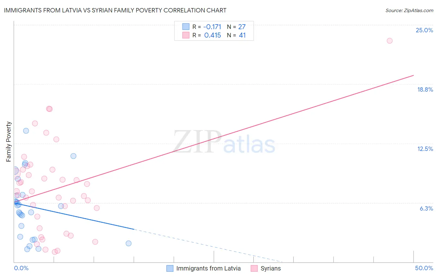 Immigrants from Latvia vs Syrian Family Poverty