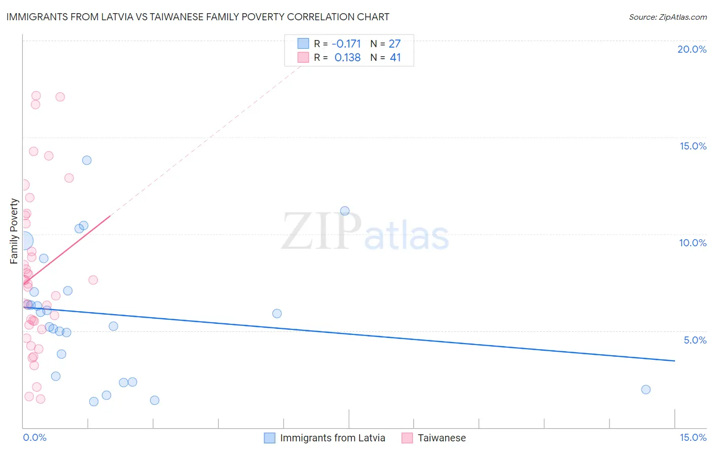 Immigrants from Latvia vs Taiwanese Family Poverty