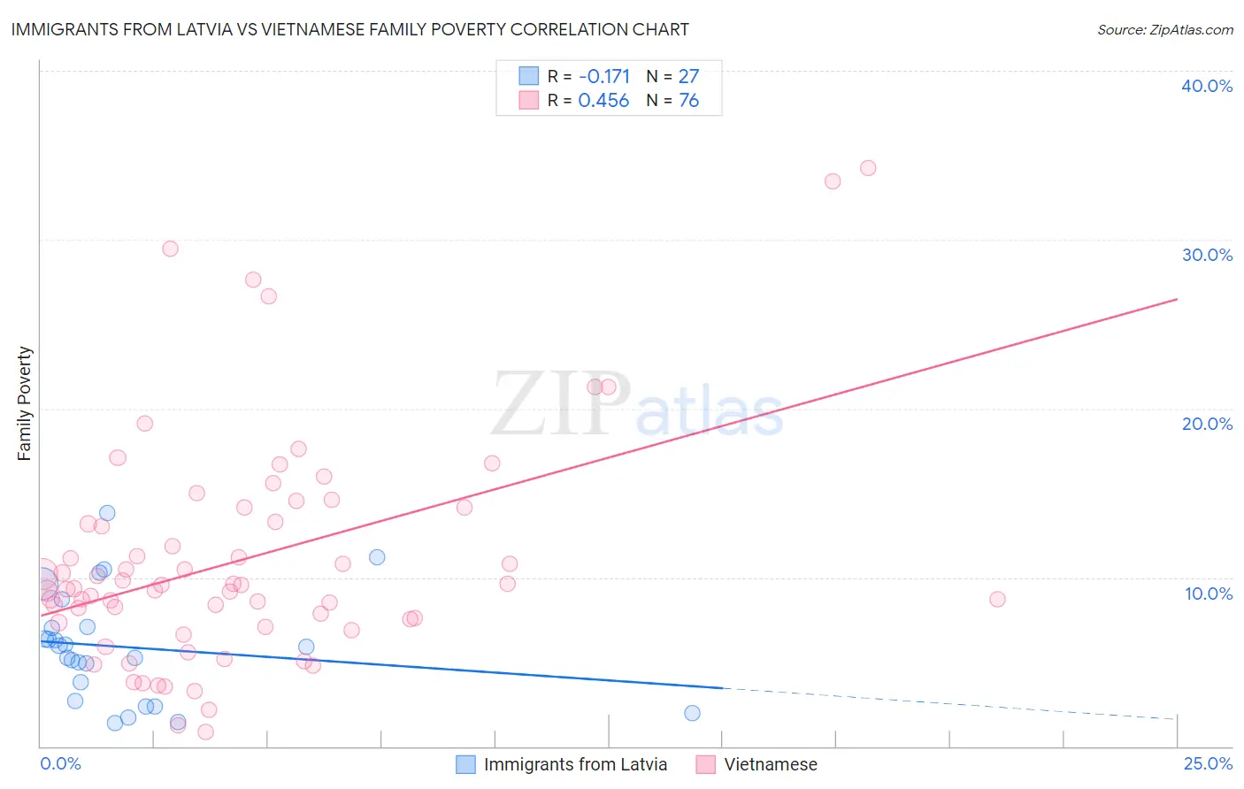 Immigrants from Latvia vs Vietnamese Family Poverty