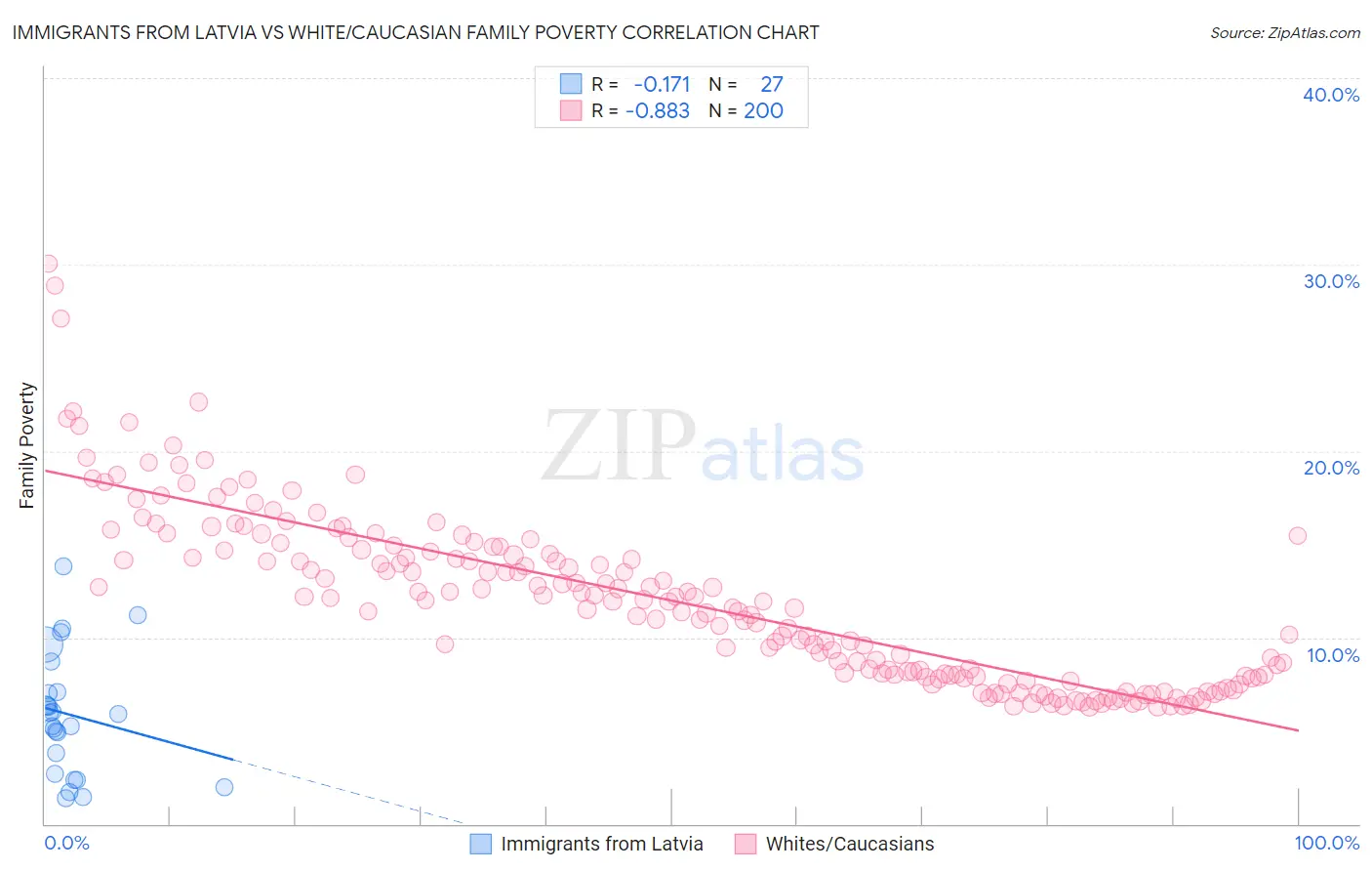 Immigrants from Latvia vs White/Caucasian Family Poverty