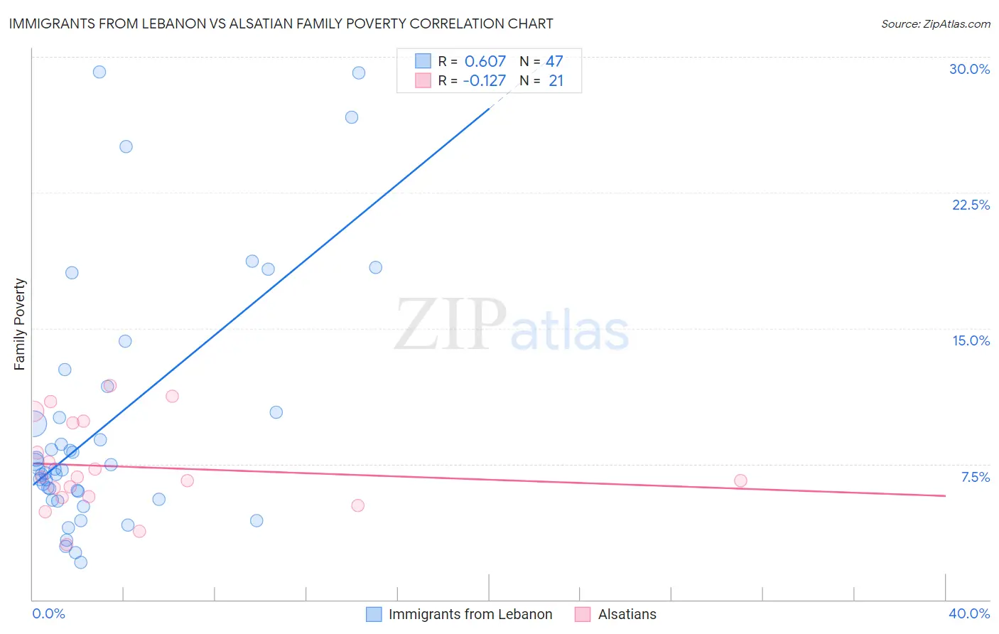 Immigrants from Lebanon vs Alsatian Family Poverty