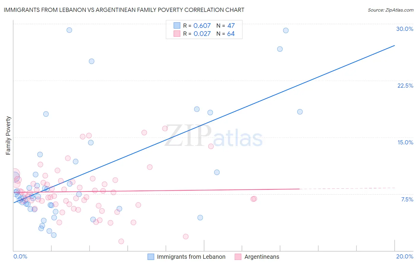 Immigrants from Lebanon vs Argentinean Family Poverty