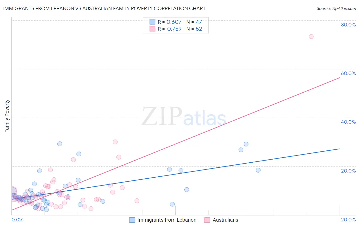 Immigrants from Lebanon vs Australian Family Poverty