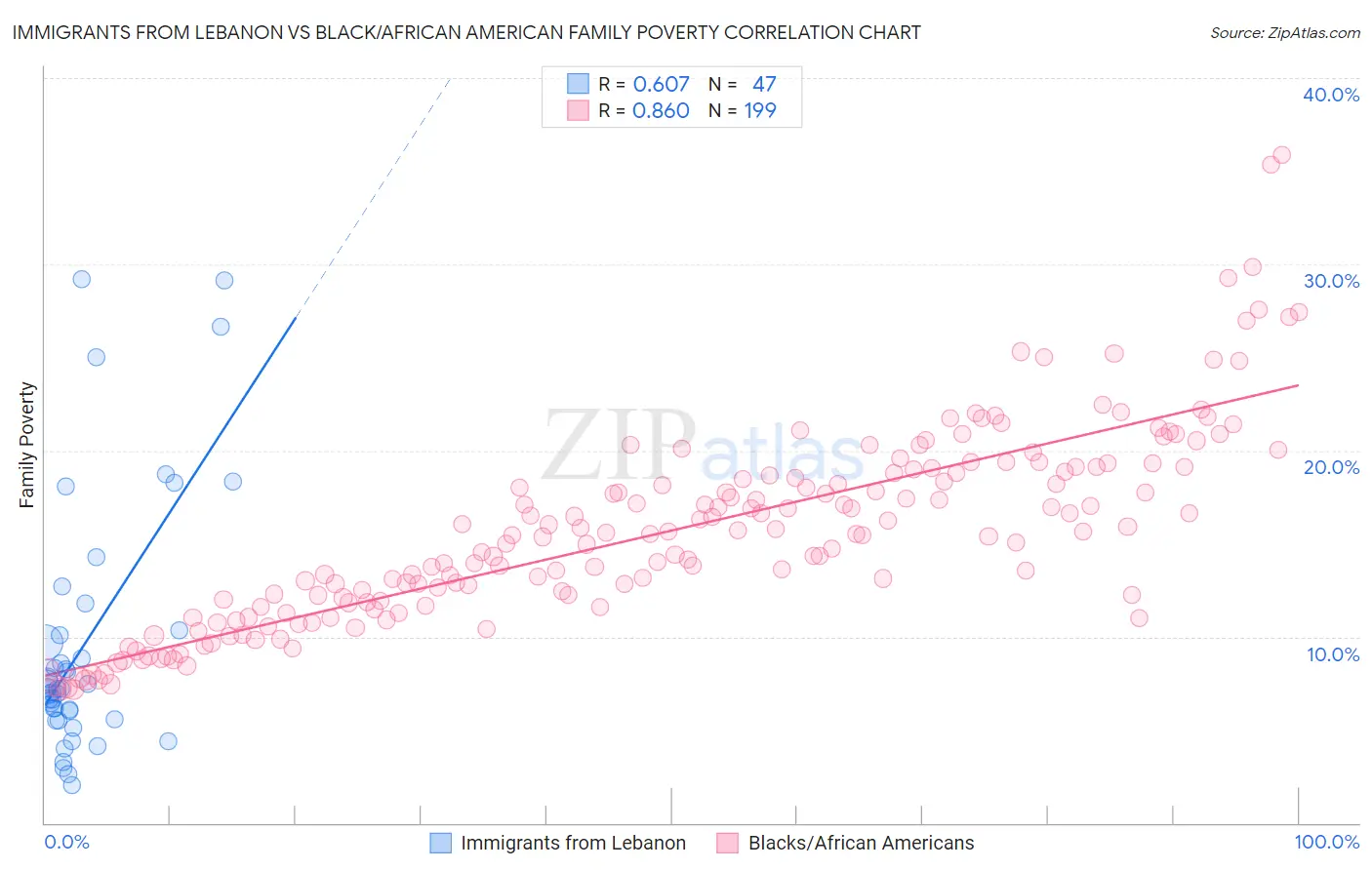 Immigrants from Lebanon vs Black/African American Family Poverty