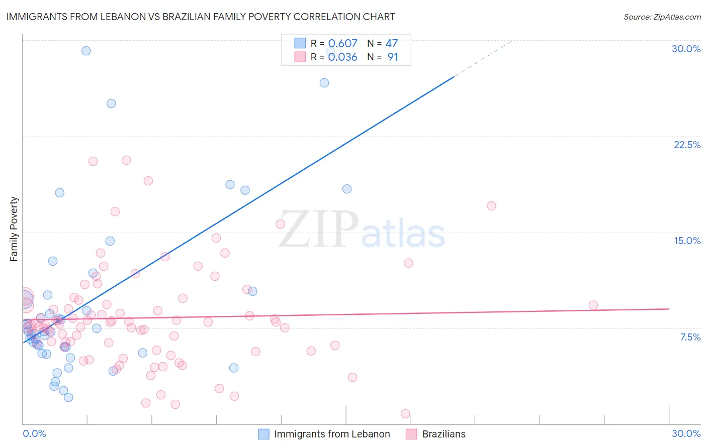 Immigrants from Lebanon vs Brazilian Family Poverty