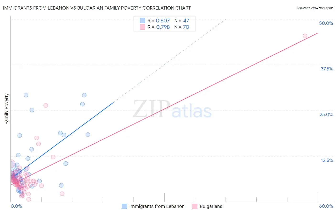 Immigrants from Lebanon vs Bulgarian Family Poverty