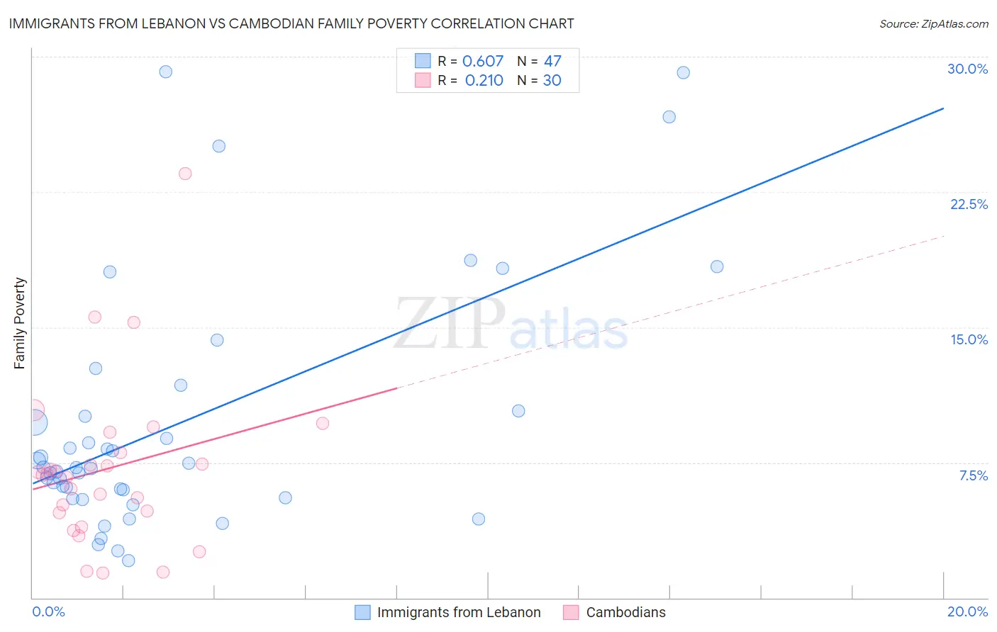 Immigrants from Lebanon vs Cambodian Family Poverty