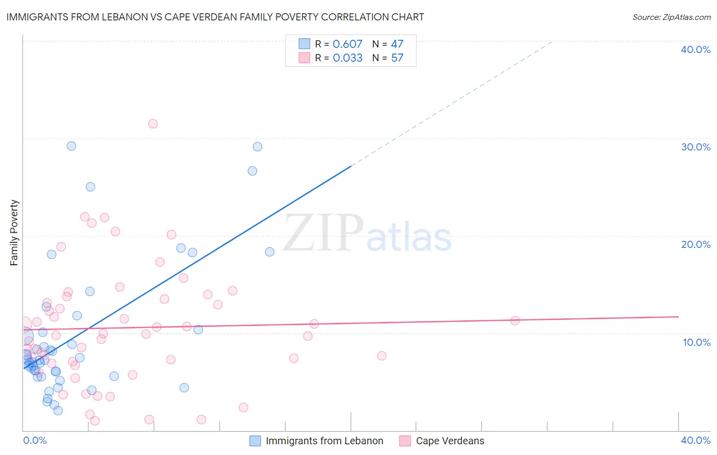 Immigrants from Lebanon vs Cape Verdean Family Poverty