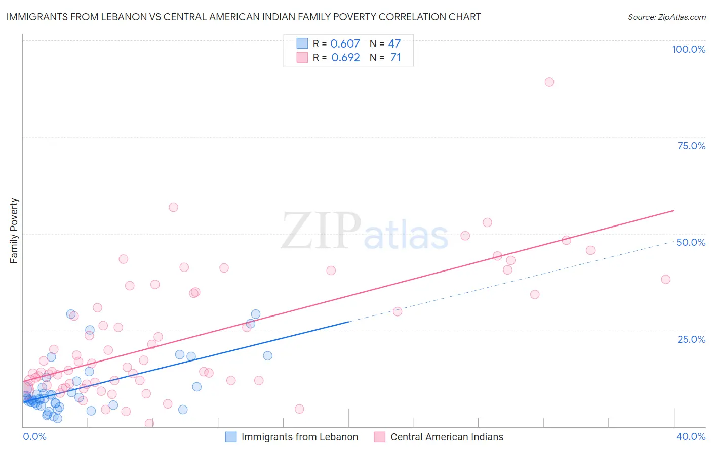 Immigrants from Lebanon vs Central American Indian Family Poverty