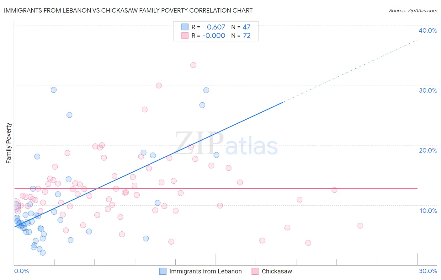 Immigrants from Lebanon vs Chickasaw Family Poverty