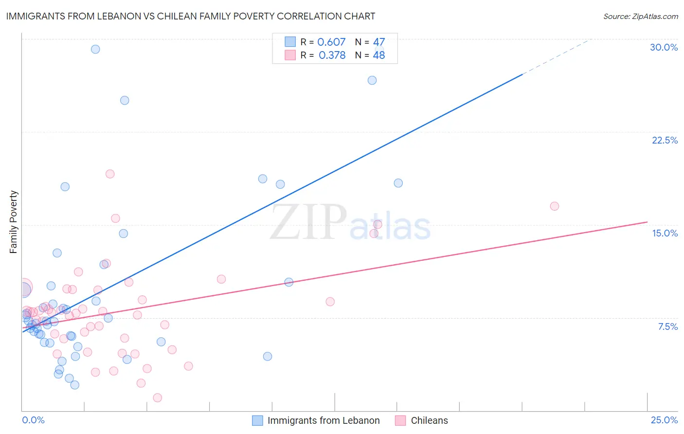 Immigrants from Lebanon vs Chilean Family Poverty