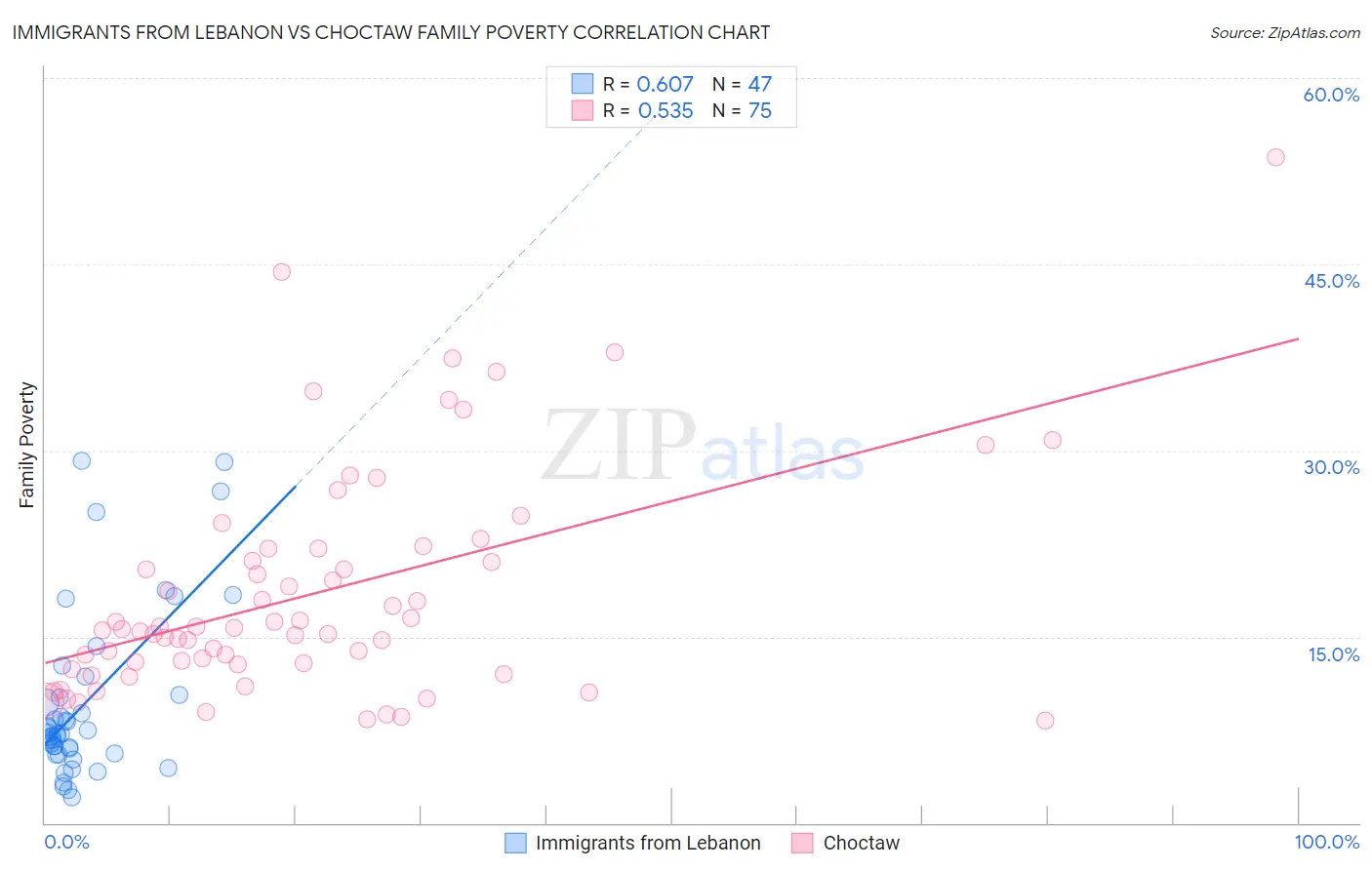 Immigrants from Lebanon vs Choctaw Family Poverty