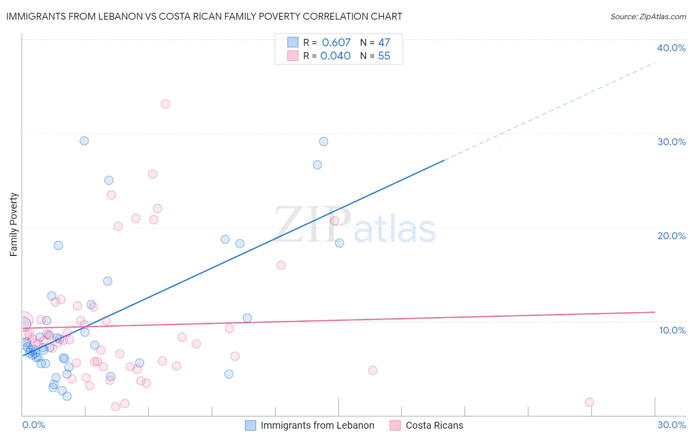 Immigrants from Lebanon vs Costa Rican Family Poverty