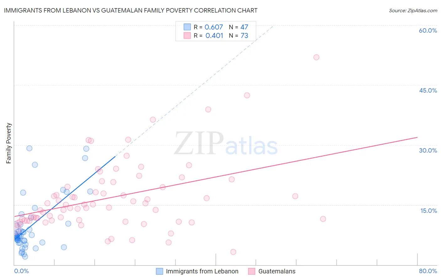 Immigrants from Lebanon vs Guatemalan Family Poverty