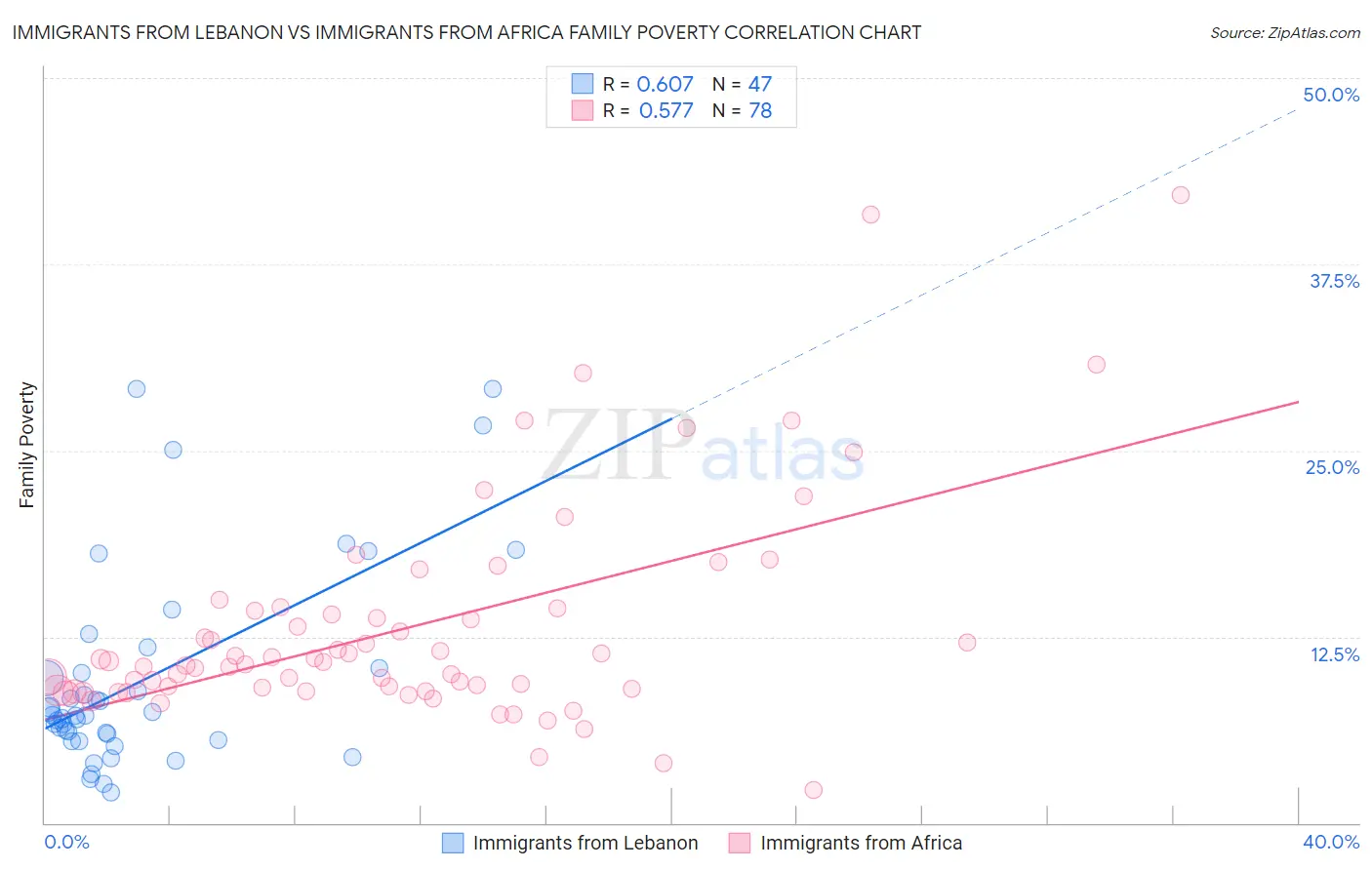 Immigrants from Lebanon vs Immigrants from Africa Family Poverty