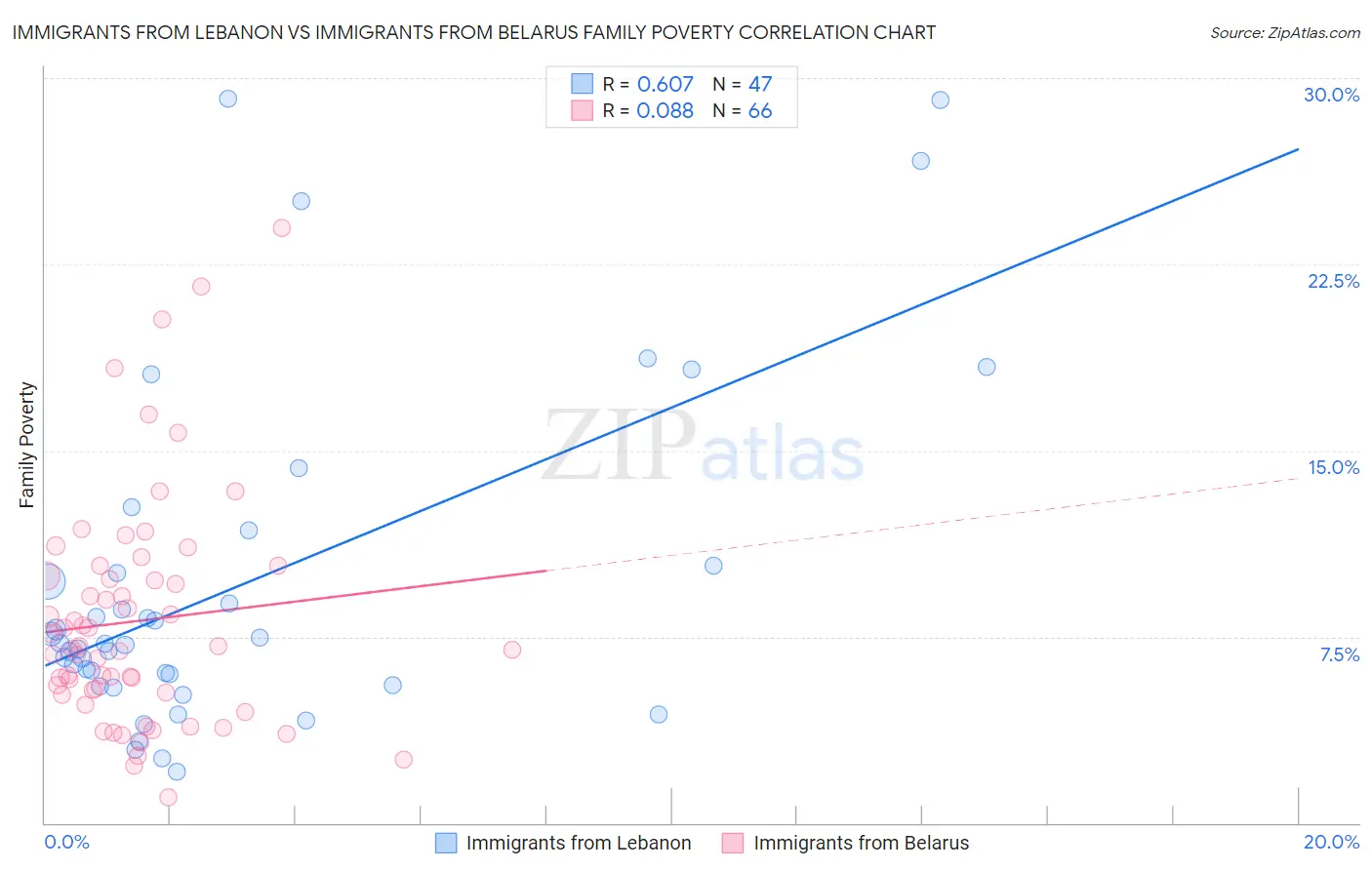 Immigrants from Lebanon vs Immigrants from Belarus Family Poverty