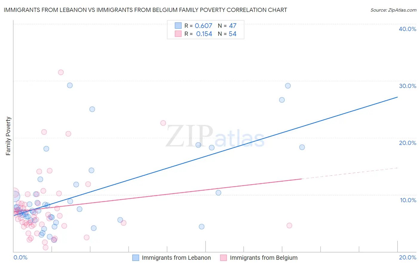 Immigrants from Lebanon vs Immigrants from Belgium Family Poverty