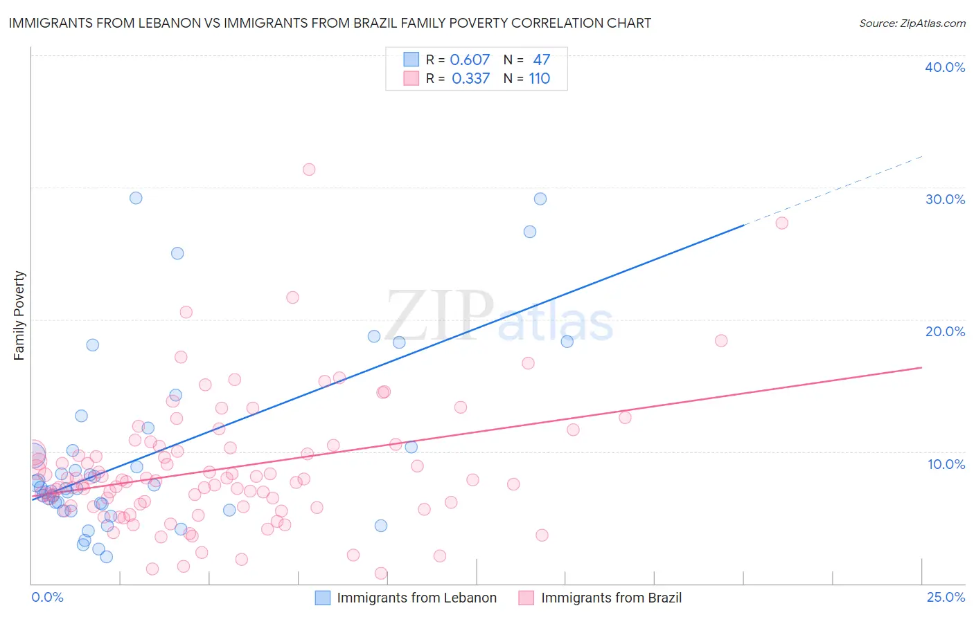 Immigrants from Lebanon vs Immigrants from Brazil Family Poverty