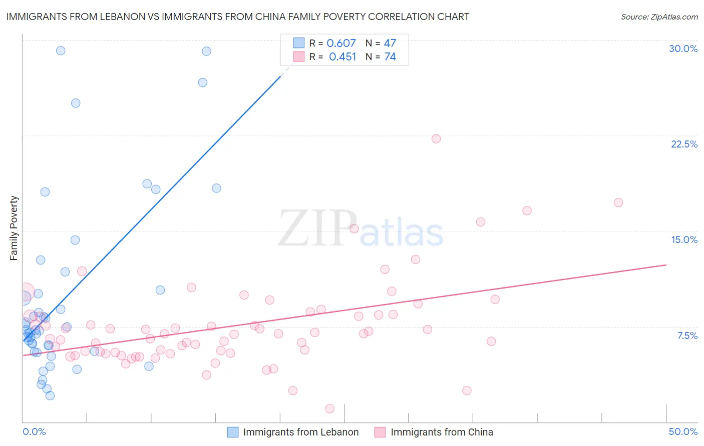 Immigrants from Lebanon vs Immigrants from China Family Poverty