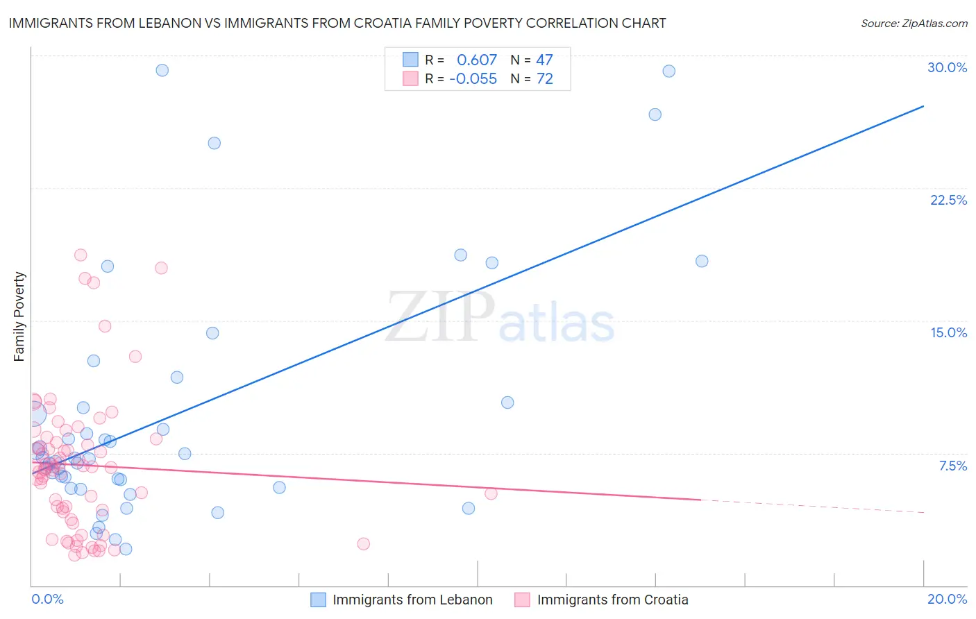 Immigrants from Lebanon vs Immigrants from Croatia Family Poverty