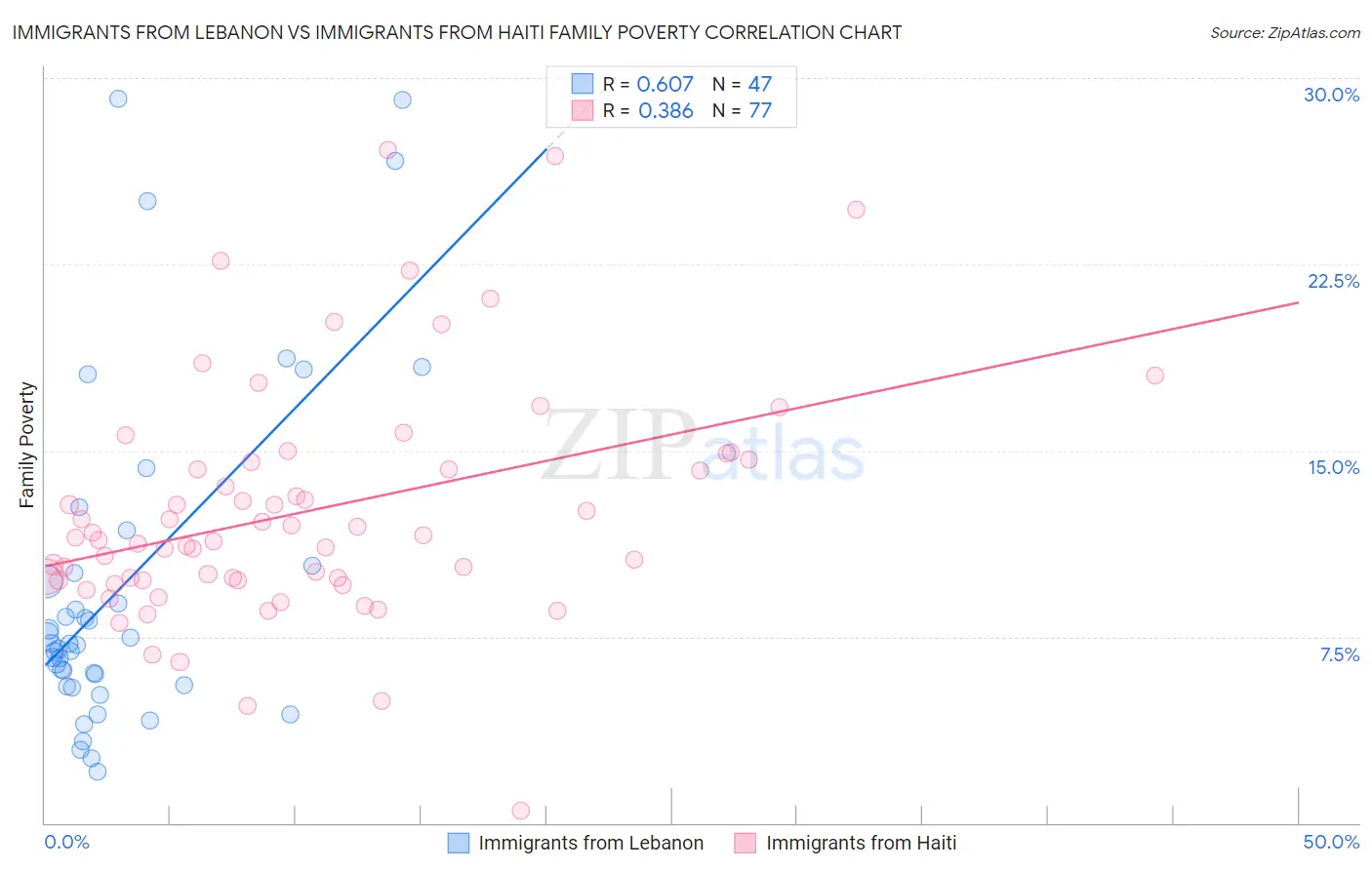 Immigrants from Lebanon vs Immigrants from Haiti Family Poverty