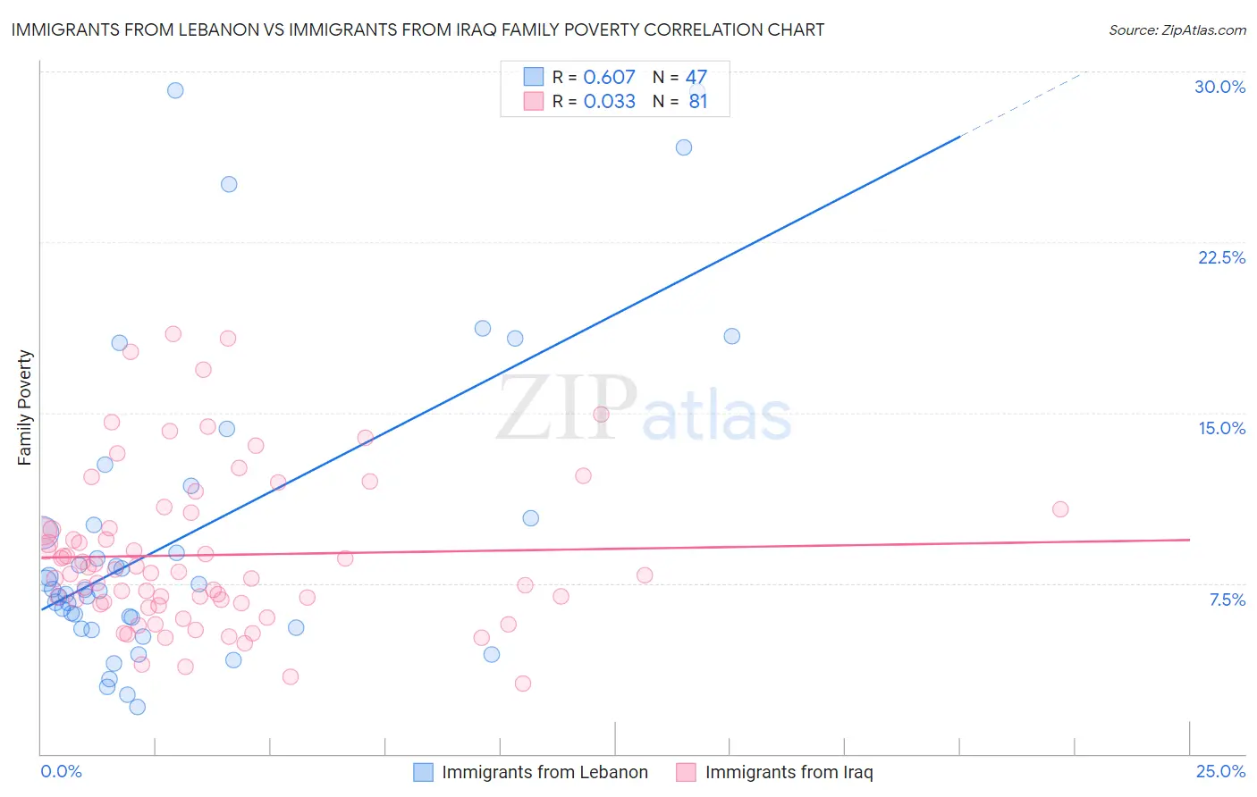 Immigrants from Lebanon vs Immigrants from Iraq Family Poverty