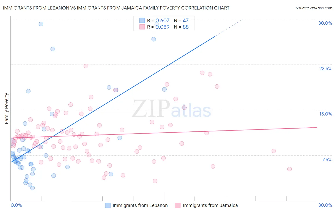 Immigrants from Lebanon vs Immigrants from Jamaica Family Poverty