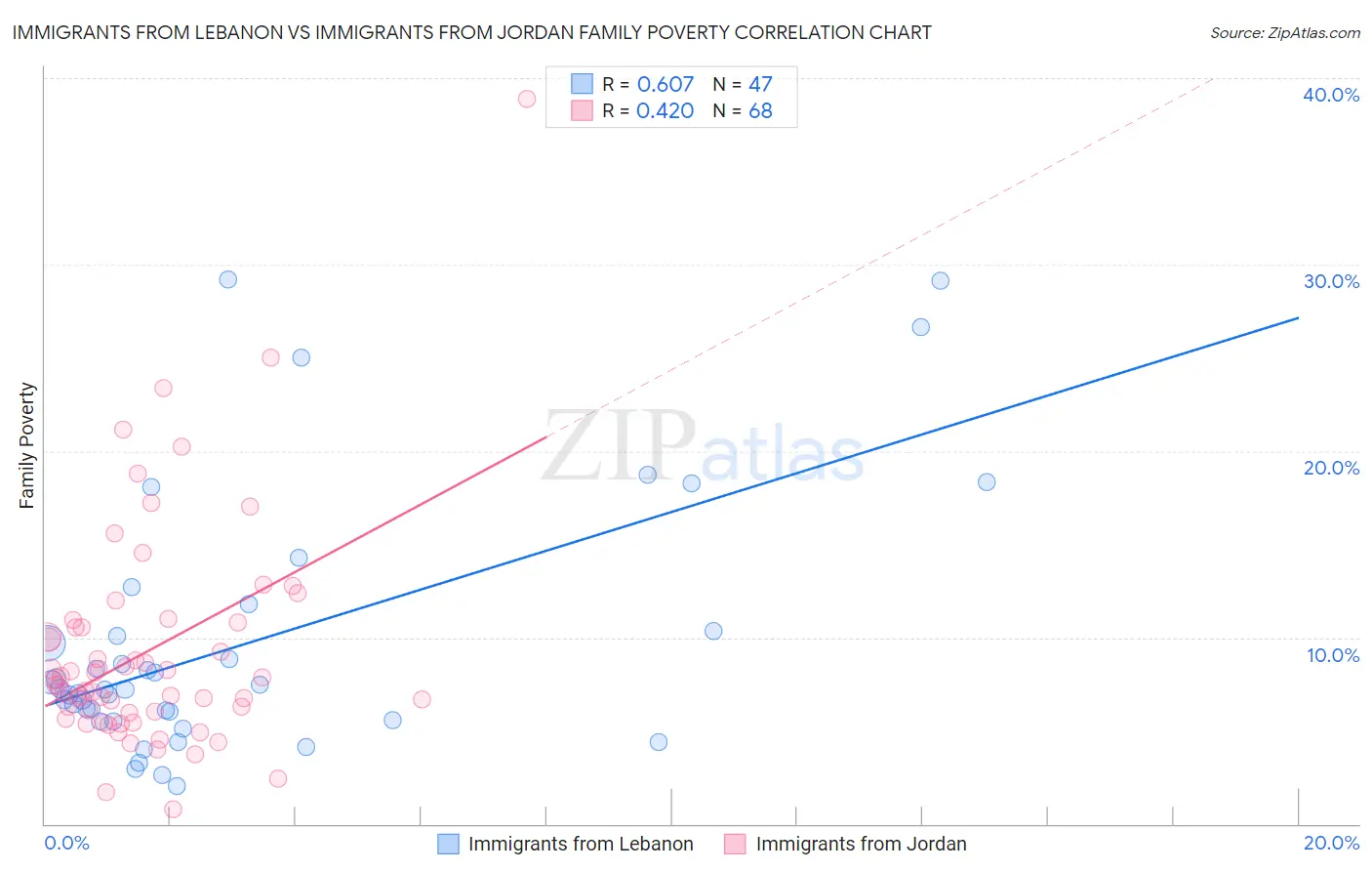 Immigrants from Lebanon vs Immigrants from Jordan Family Poverty