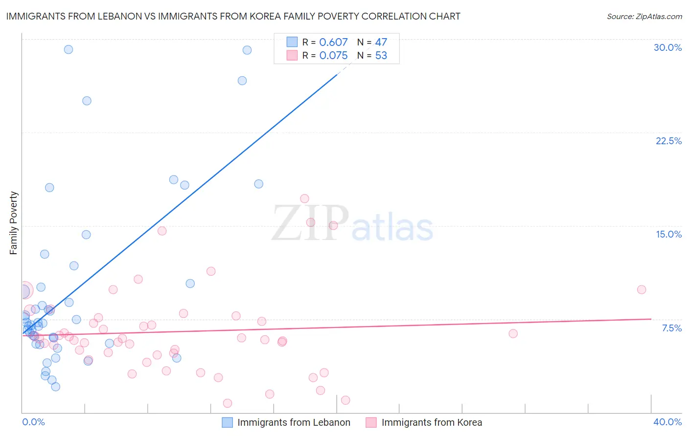 Immigrants from Lebanon vs Immigrants from Korea Family Poverty