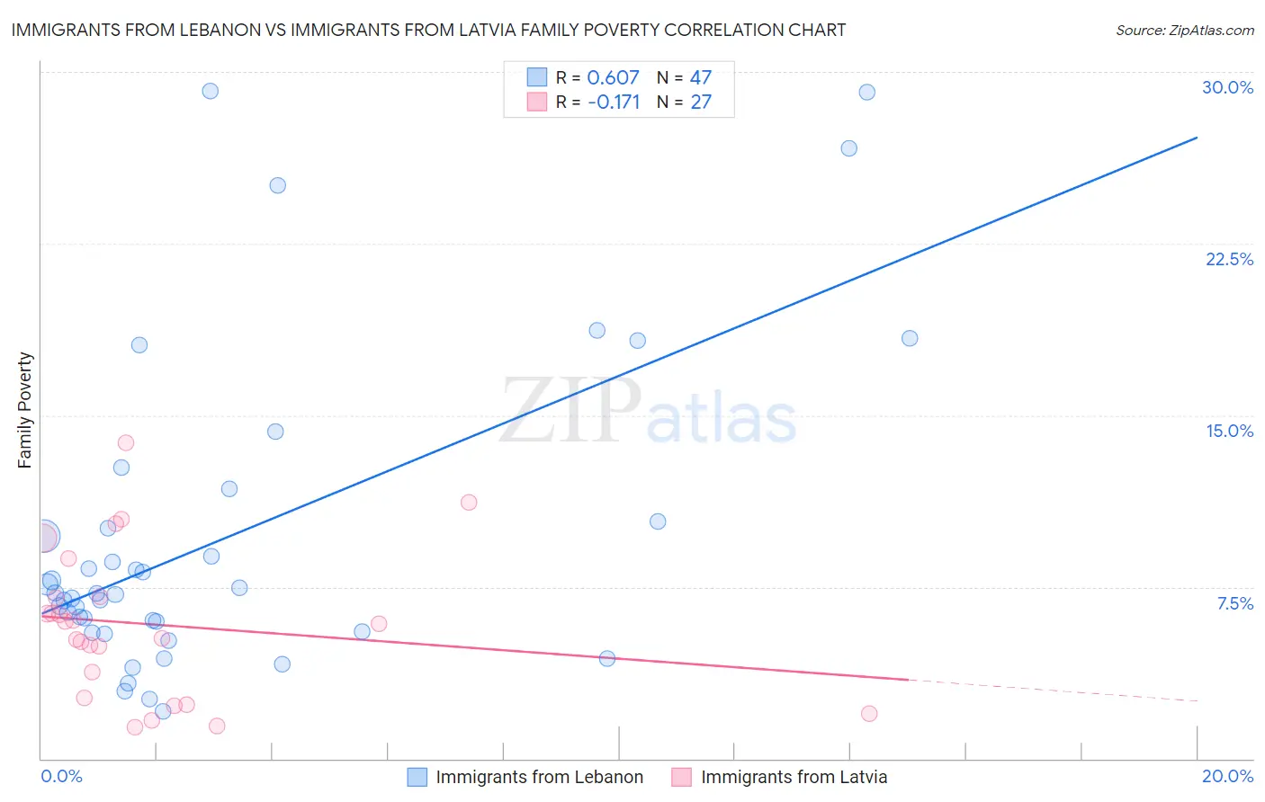 Immigrants from Lebanon vs Immigrants from Latvia Family Poverty