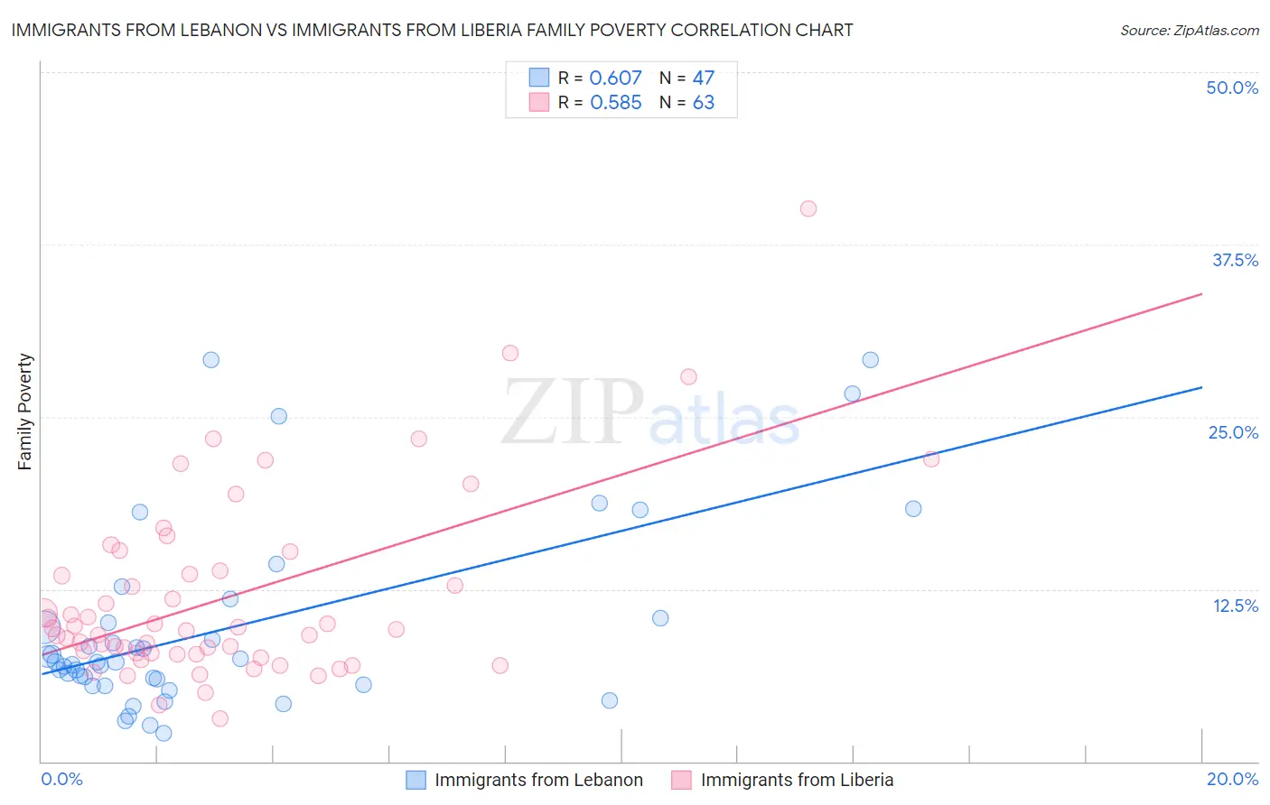 Immigrants from Lebanon vs Immigrants from Liberia Family Poverty