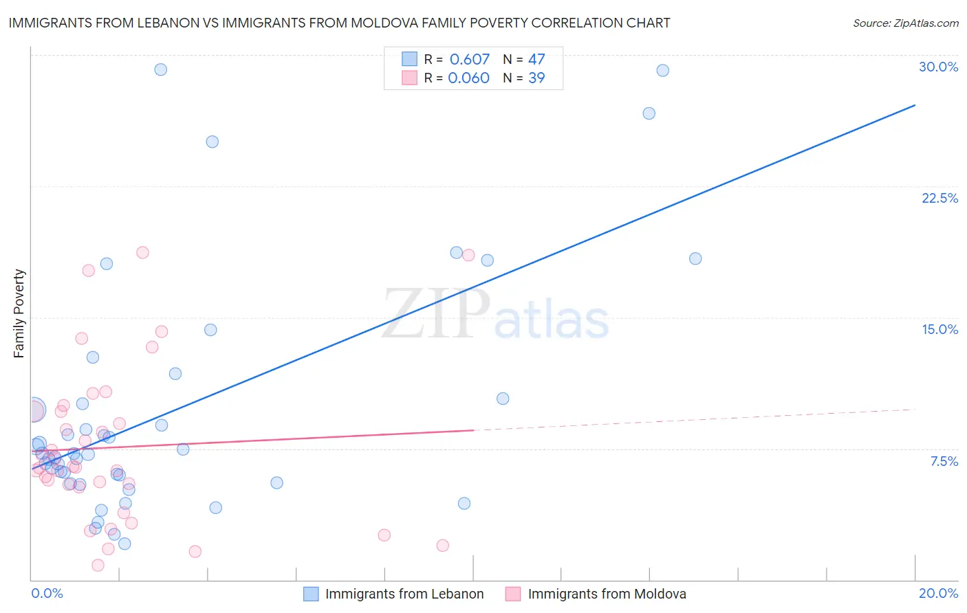 Immigrants from Lebanon vs Immigrants from Moldova Family Poverty