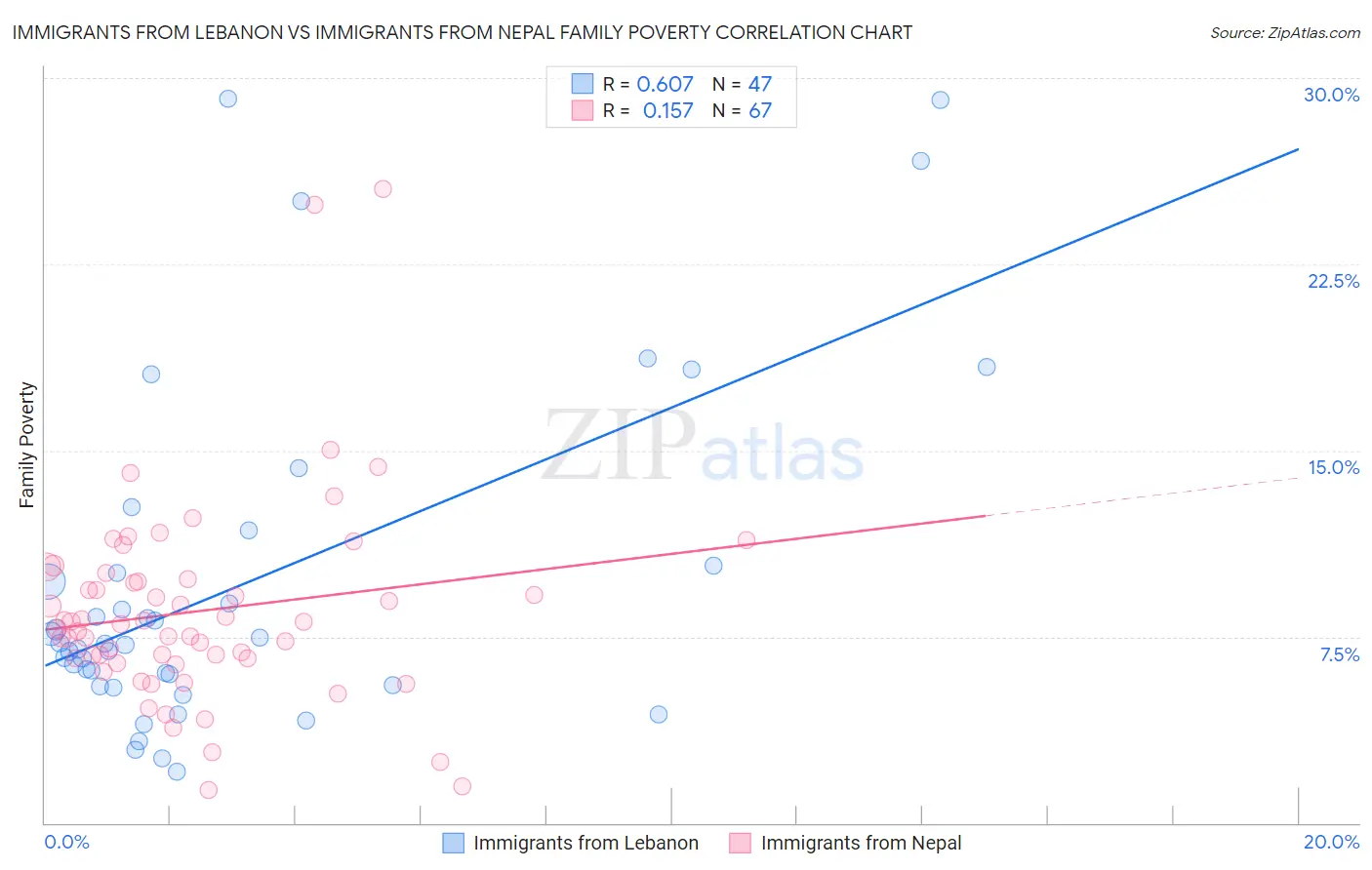 Immigrants from Lebanon vs Immigrants from Nepal Family Poverty