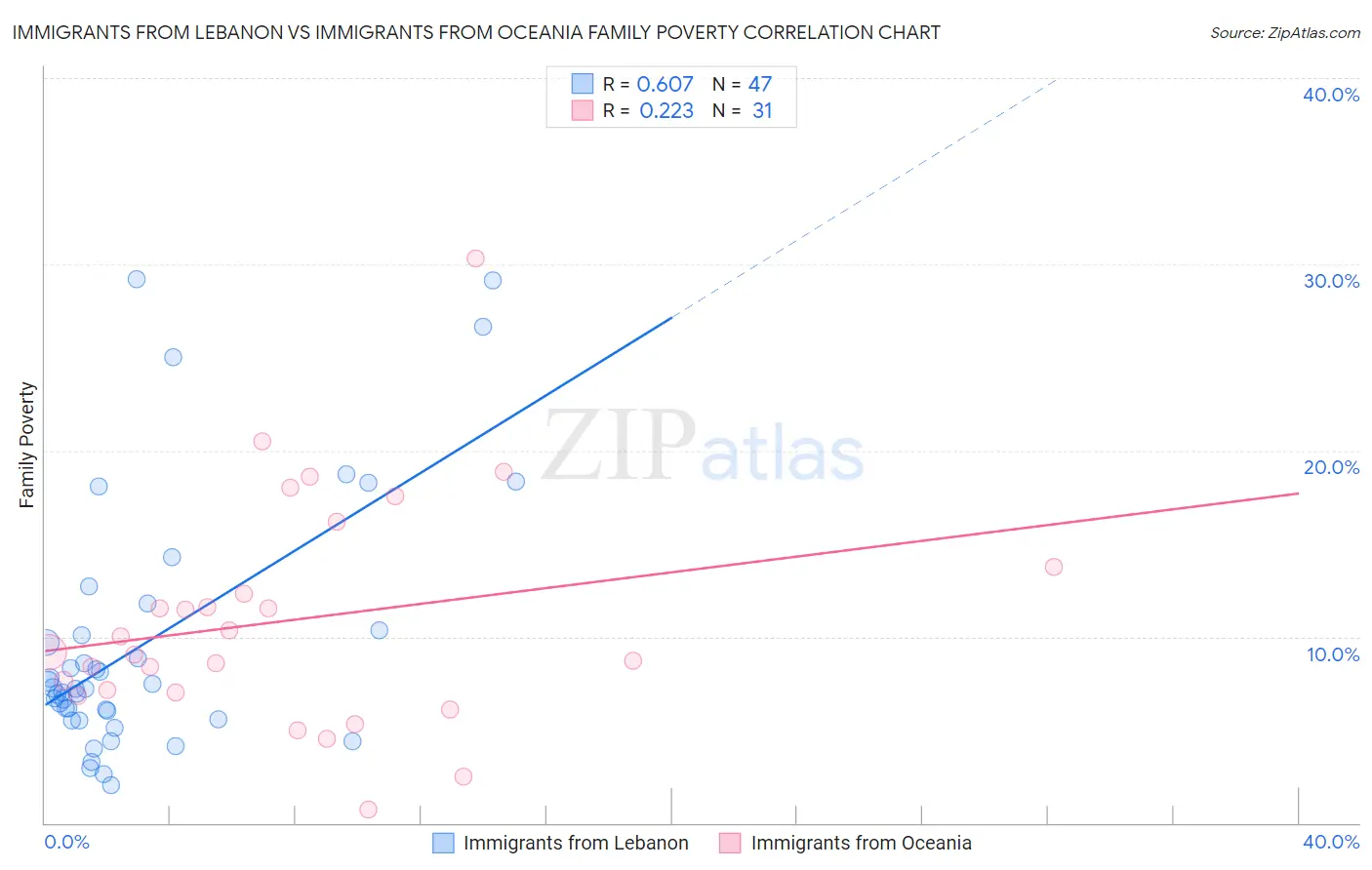 Immigrants from Lebanon vs Immigrants from Oceania Family Poverty