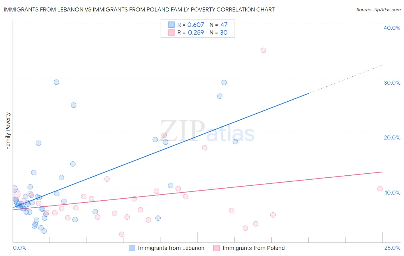 Immigrants from Lebanon vs Immigrants from Poland Family Poverty