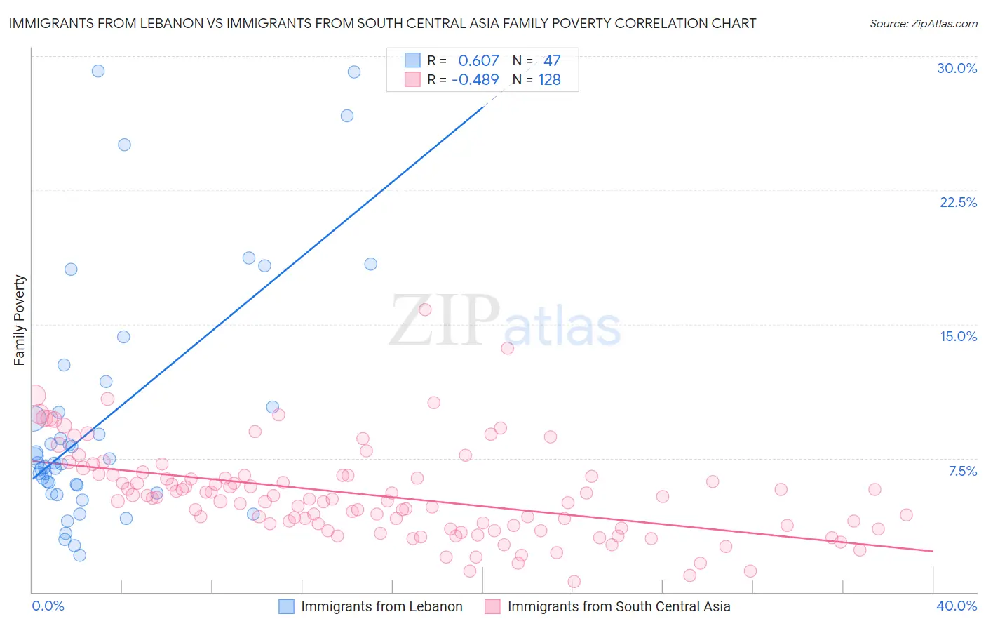 Immigrants from Lebanon vs Immigrants from South Central Asia Family Poverty