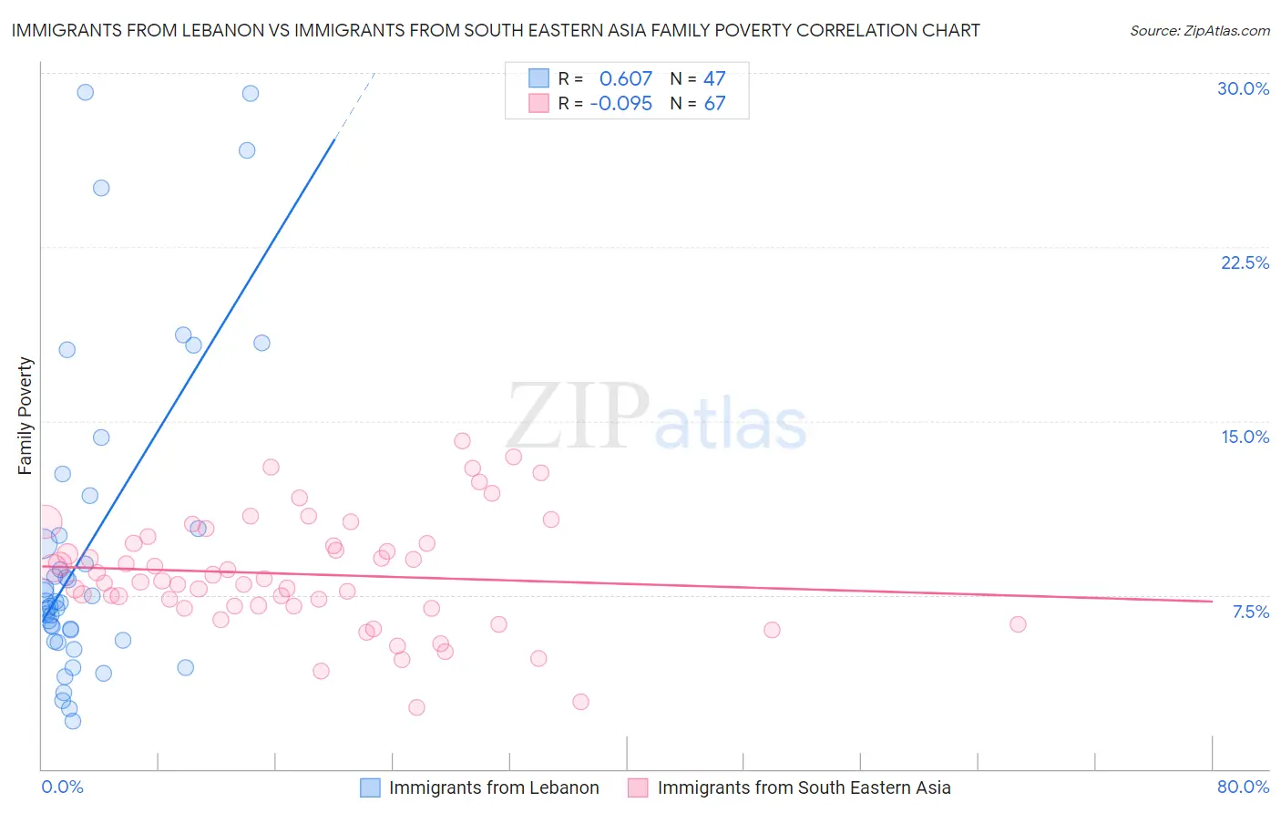 Immigrants from Lebanon vs Immigrants from South Eastern Asia Family Poverty