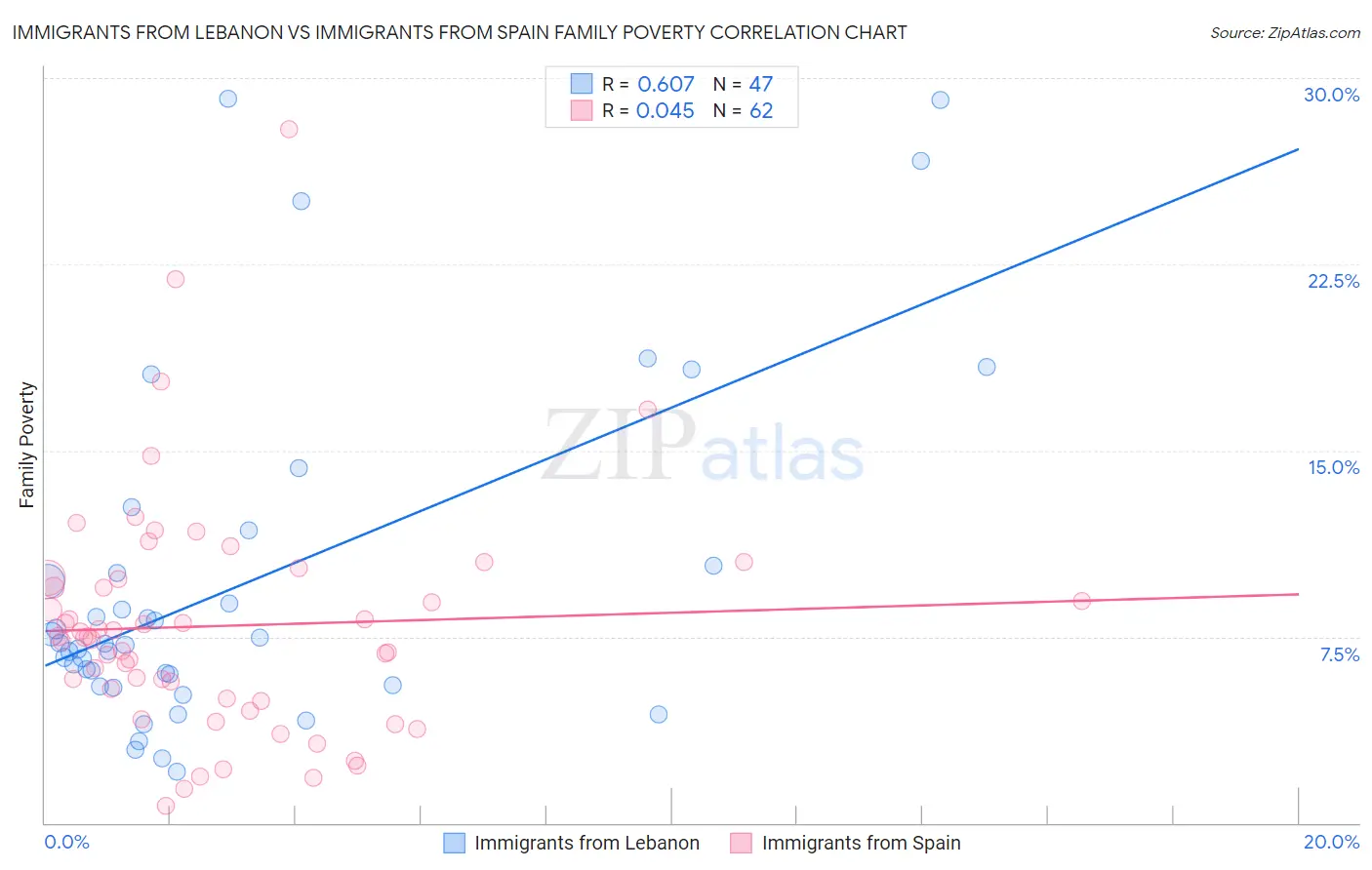 Immigrants from Lebanon vs Immigrants from Spain Family Poverty