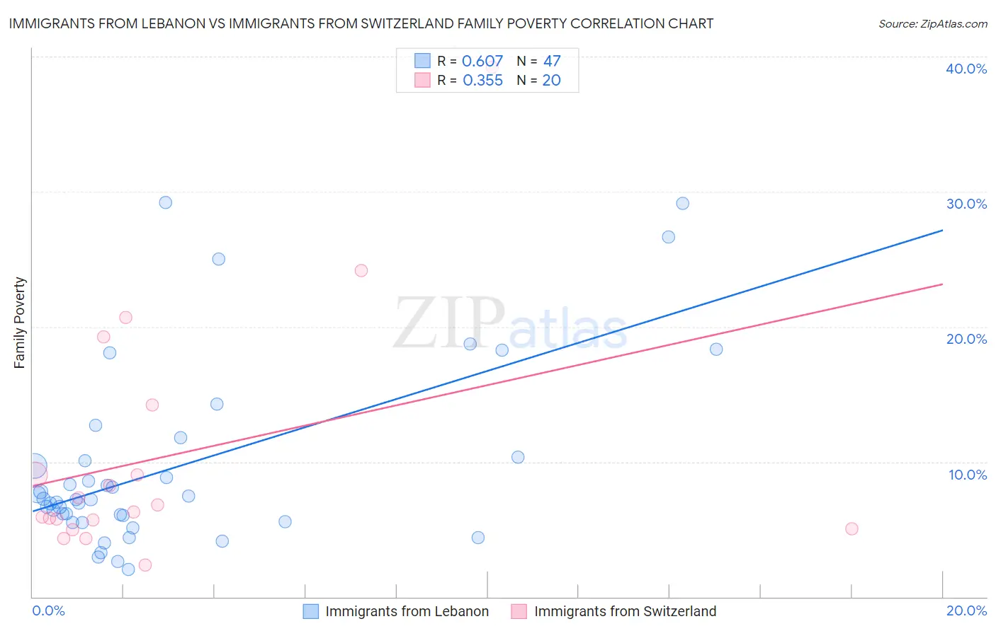 Immigrants from Lebanon vs Immigrants from Switzerland Family Poverty