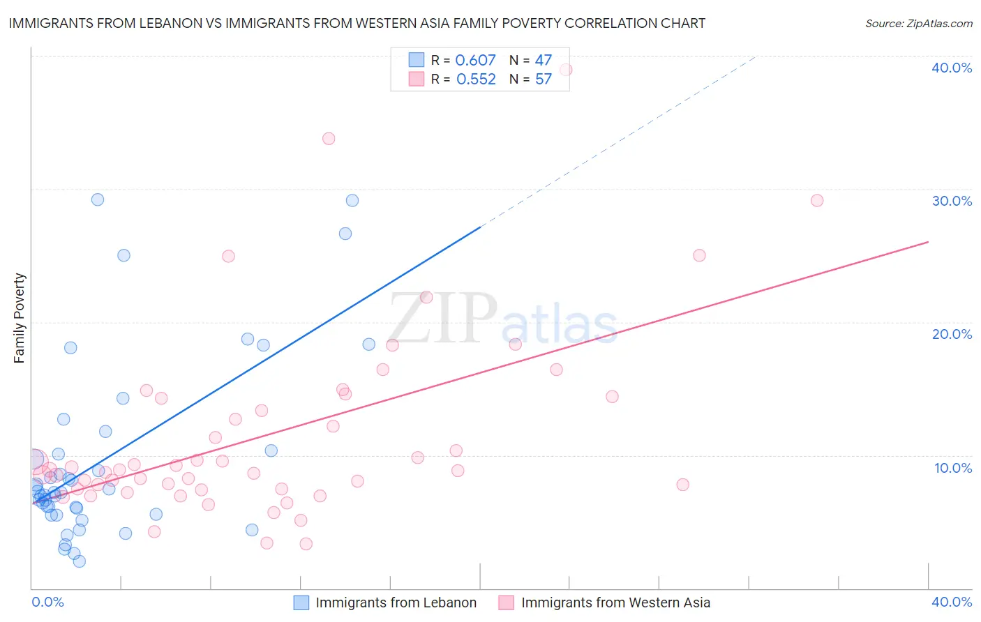 Immigrants from Lebanon vs Immigrants from Western Asia Family Poverty