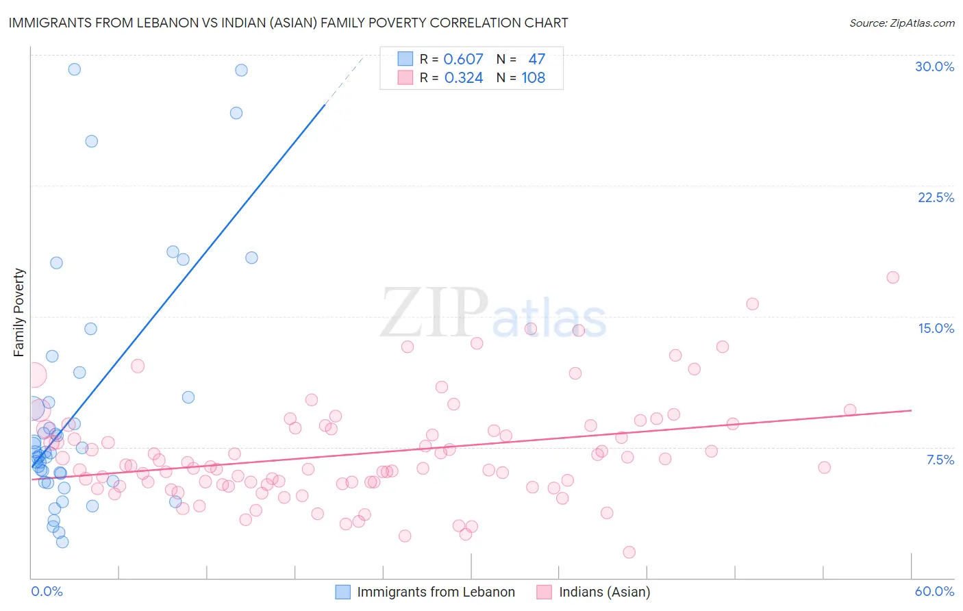 Immigrants from Lebanon vs Indian (Asian) Family Poverty